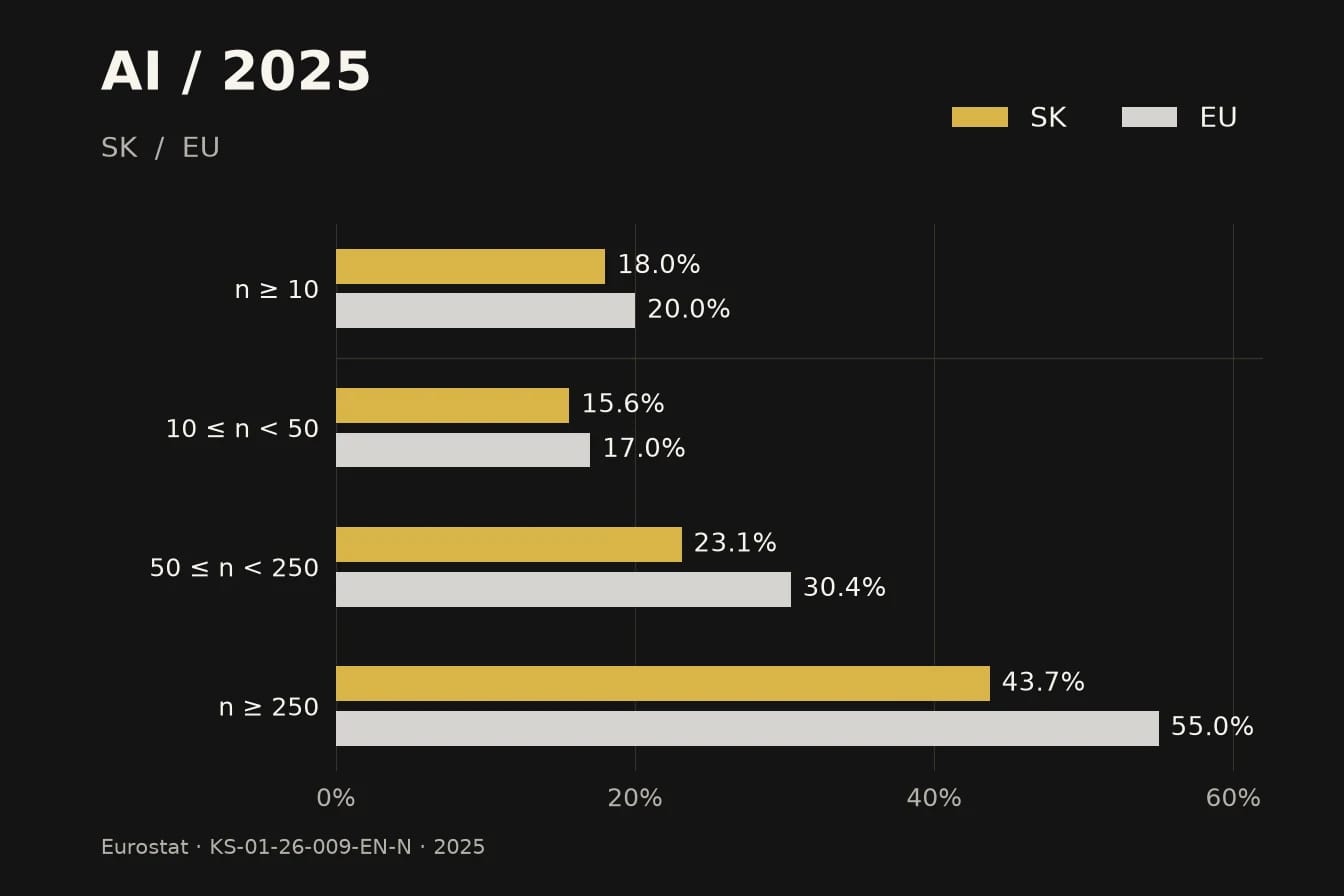 Podiel podnikov používajúcich AI v roku 2025 na Slovensku a v EÚ podľa veľkosti. Presné údaje uvádza tabuľka pod grafom.