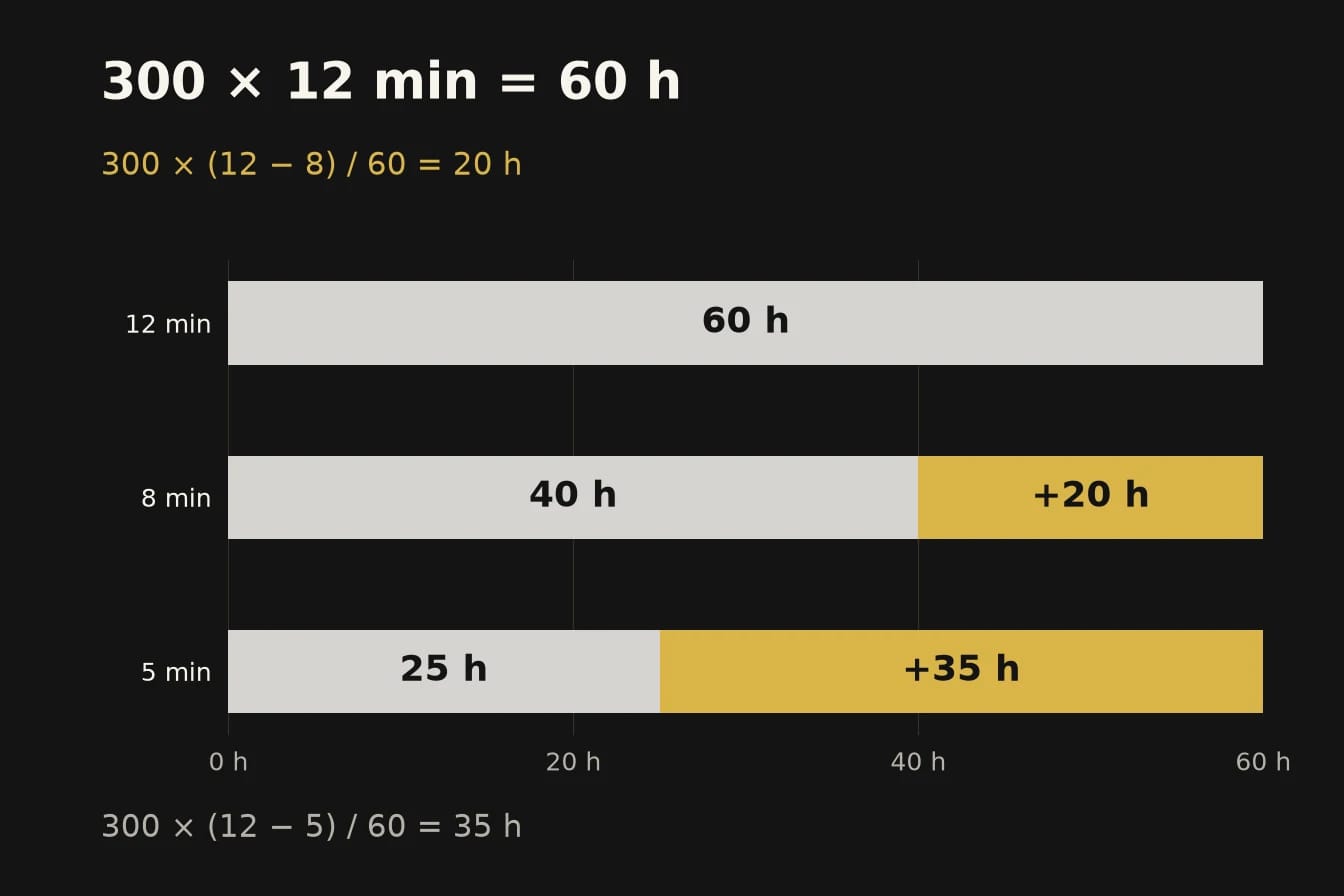 Modelový prepočet 300 požiadaviek. Pri 12 minútach treba 60 hodín, pri 8 minútach 40 hodín a pri 5 minútach 25 hodín práce.