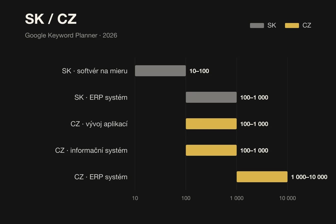 Rozsahy mesačných hľadaní podľa Google Keyword Planner. ERP systém má v Česku 1 000 až 10 000, na Slovensku 100 až 1 000, softvér na mieru na Slovensku 10 až 100.