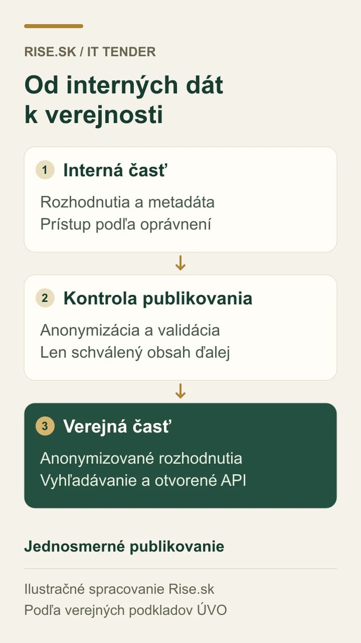 Interné rozhodnutia prechádzajú kontrolou anonymizácie a validácie do verejnej časti systému.