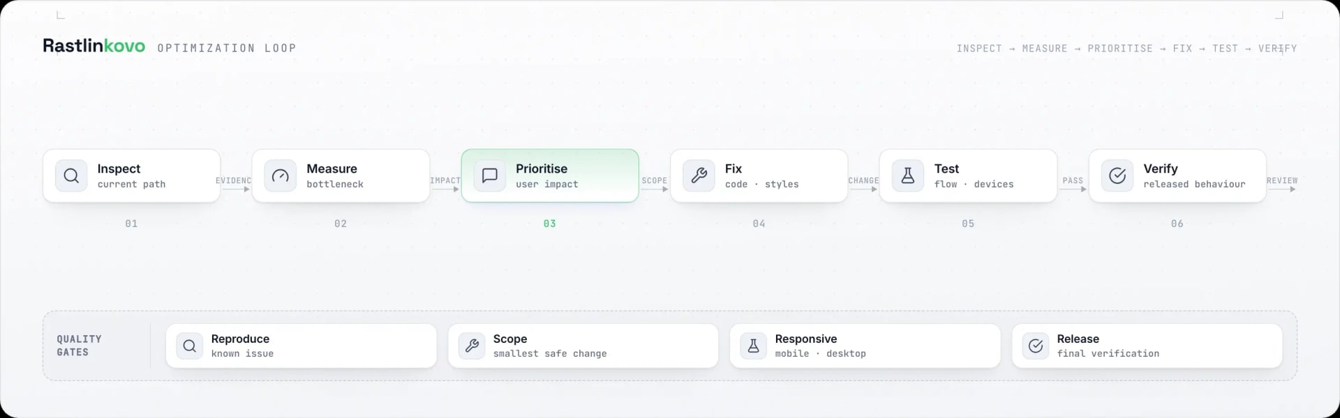 Proces optimalizácie Rastlinkovo od kontroly po overenie
