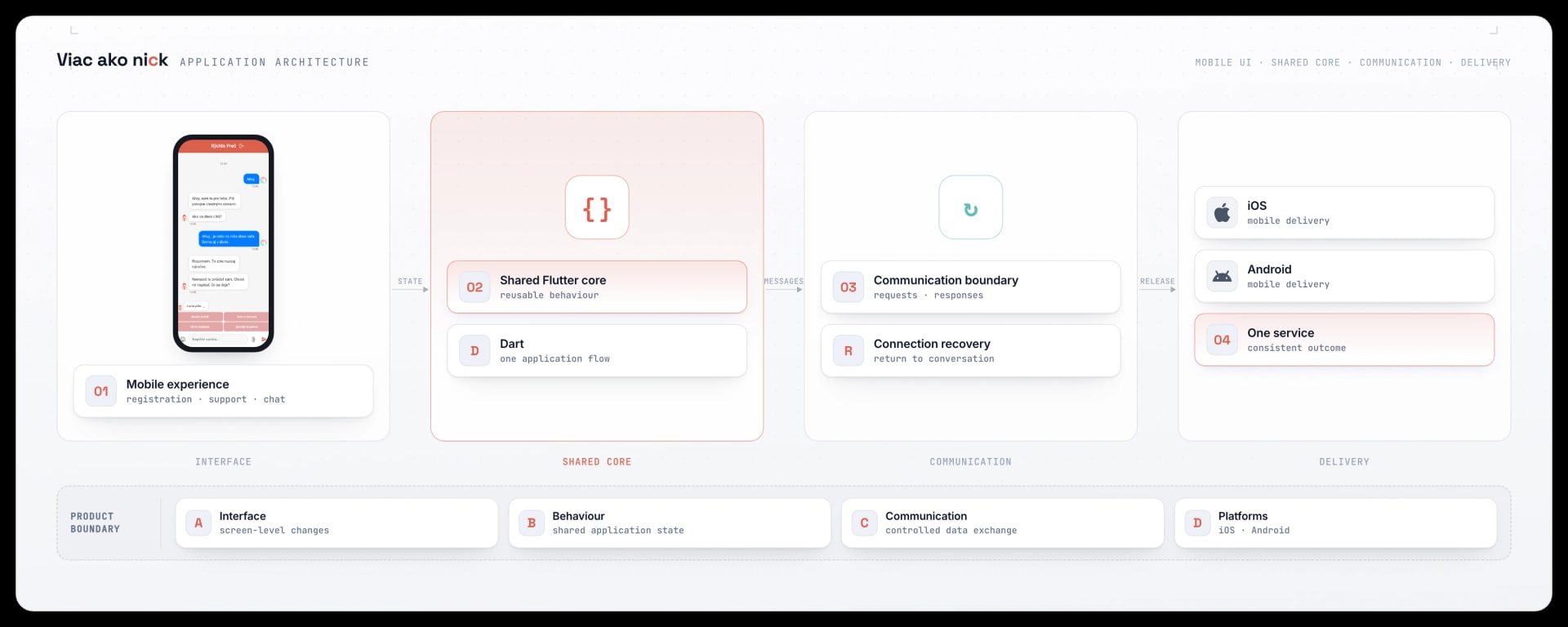 Architektúra aplikácie od mobilného rozhrania cez Flutter a komunikáciu po iOS a Android